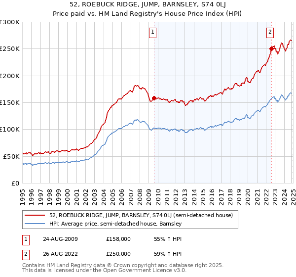 52, ROEBUCK RIDGE, JUMP, BARNSLEY, S74 0LJ: Price paid vs HM Land Registry's House Price Index