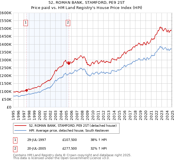 52, ROMAN BANK, STAMFORD, PE9 2ST: Price paid vs HM Land Registry's House Price Index