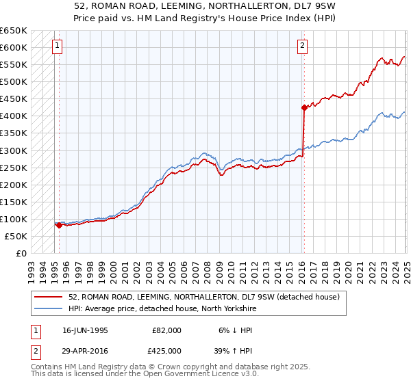 52, ROMAN ROAD, LEEMING, NORTHALLERTON, DL7 9SW: Price paid vs HM Land Registry's House Price Index