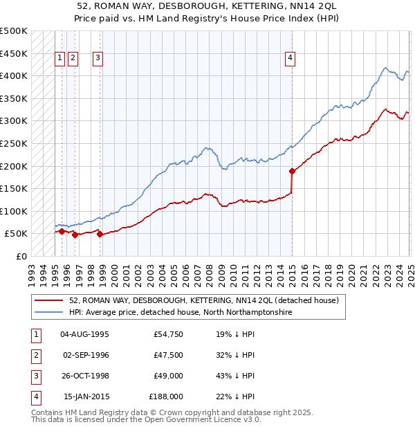 52, ROMAN WAY, DESBOROUGH, KETTERING, NN14 2QL: Price paid vs HM Land Registry's House Price Index