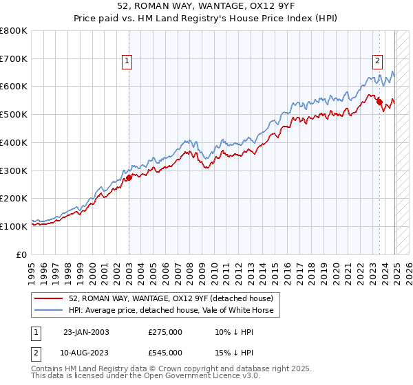 52, ROMAN WAY, WANTAGE, OX12 9YF: Price paid vs HM Land Registry's House Price Index