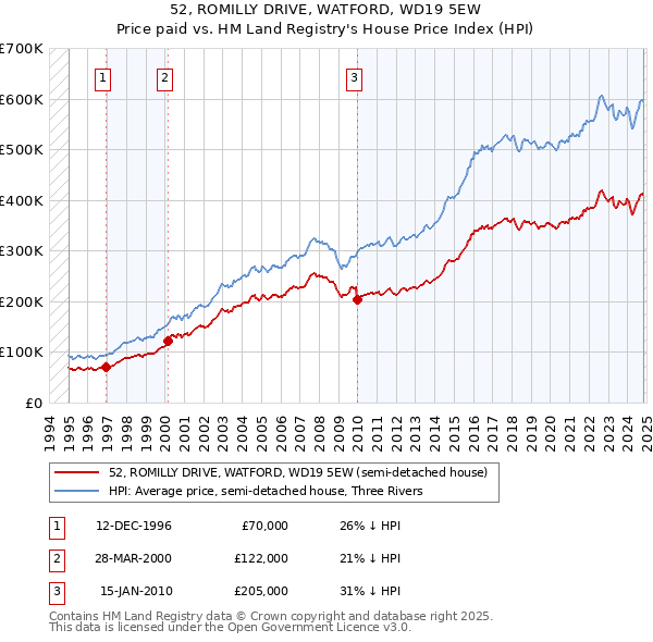 52, ROMILLY DRIVE, WATFORD, WD19 5EW: Price paid vs HM Land Registry's House Price Index