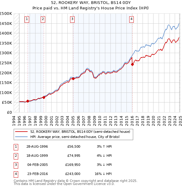 52, ROOKERY WAY, BRISTOL, BS14 0DY: Price paid vs HM Land Registry's House Price Index