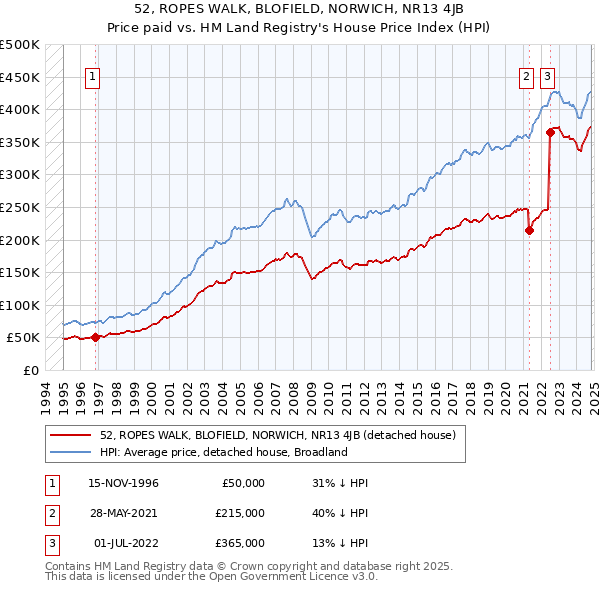 52, ROPES WALK, BLOFIELD, NORWICH, NR13 4JB: Price paid vs HM Land Registry's House Price Index