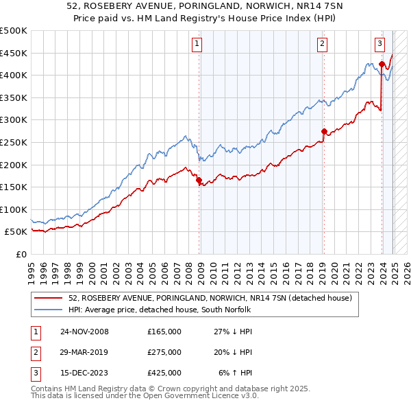 52, ROSEBERY AVENUE, PORINGLAND, NORWICH, NR14 7SN: Price paid vs HM Land Registry's House Price Index