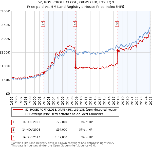 52, ROSECROFT CLOSE, ORMSKIRK, L39 1QN: Price paid vs HM Land Registry's House Price Index