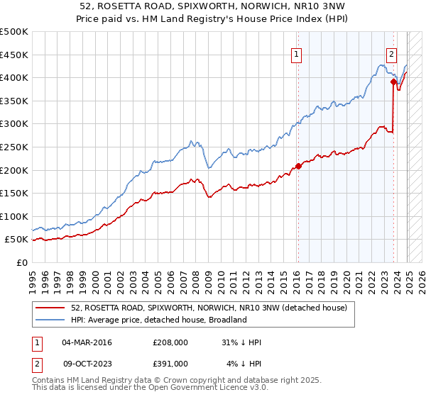 52, ROSETTA ROAD, SPIXWORTH, NORWICH, NR10 3NW: Price paid vs HM Land Registry's House Price Index