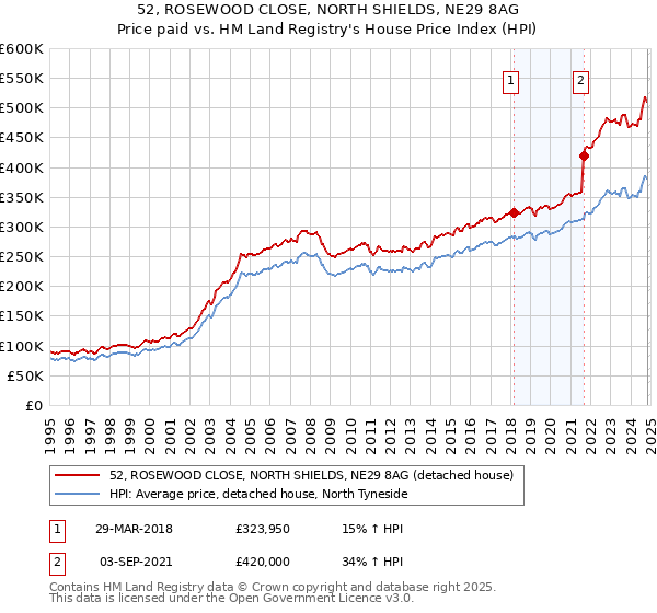 52, ROSEWOOD CLOSE, NORTH SHIELDS, NE29 8AG: Price paid vs HM Land Registry's House Price Index