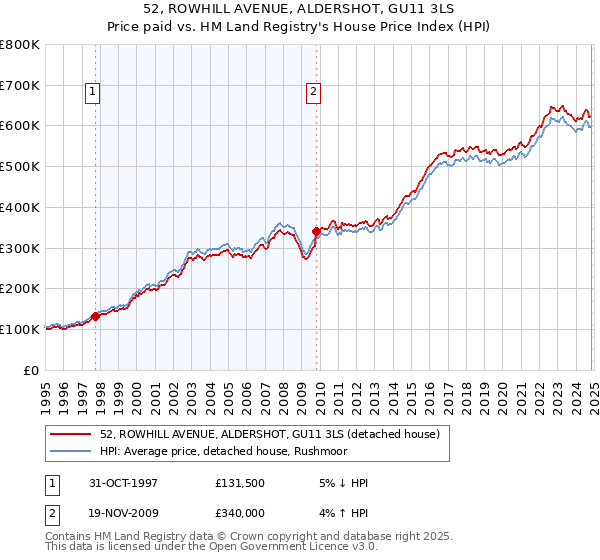 52, ROWHILL AVENUE, ALDERSHOT, GU11 3LS: Price paid vs HM Land Registry's House Price Index