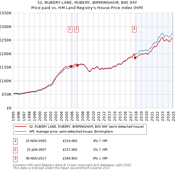 52, RUBERY LANE, RUBERY, BIRMINGHAM, B45 9AY: Price paid vs HM Land Registry's House Price Index