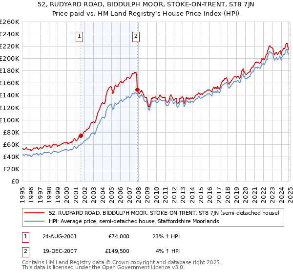 52, RUDYARD ROAD, BIDDULPH MOOR, STOKE-ON-TRENT, ST8 7JN: Price paid vs HM Land Registry's House Price Index