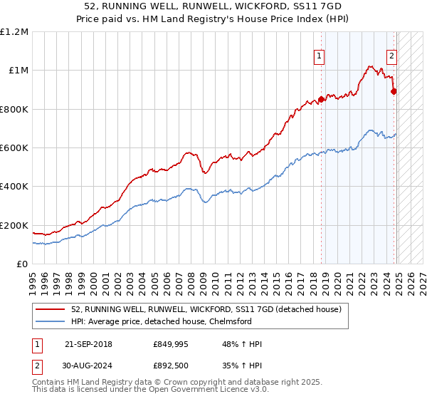 52, RUNNING WELL, RUNWELL, WICKFORD, SS11 7GD: Price paid vs HM Land Registry's House Price Index