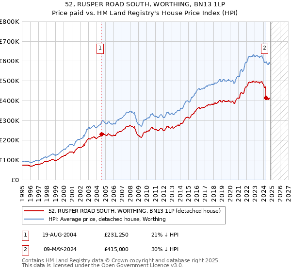 52, RUSPER ROAD SOUTH, WORTHING, BN13 1LP: Price paid vs HM Land Registry's House Price Index