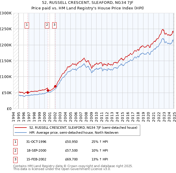 52, RUSSELL CRESCENT, SLEAFORD, NG34 7JF: Price paid vs HM Land Registry's House Price Index