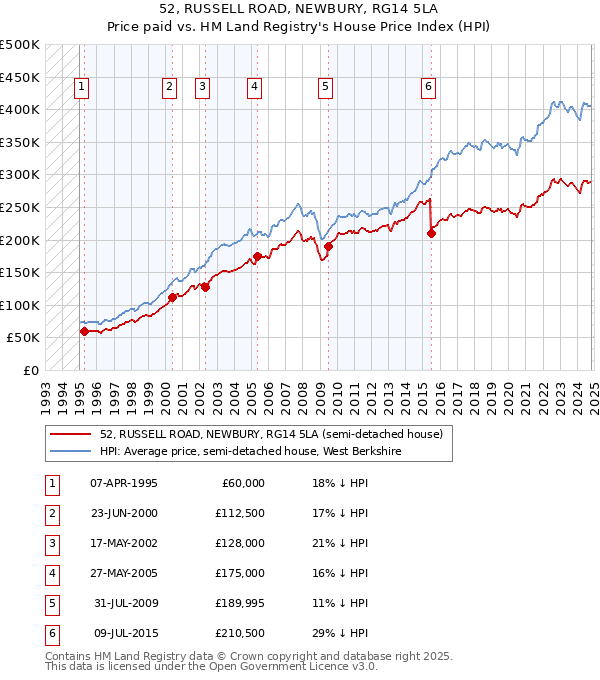 52, RUSSELL ROAD, NEWBURY, RG14 5LA: Price paid vs HM Land Registry's House Price Index