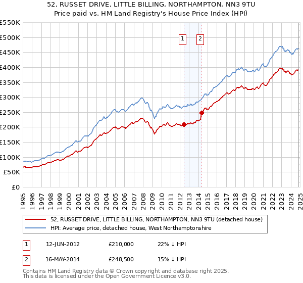 52, RUSSET DRIVE, LITTLE BILLING, NORTHAMPTON, NN3 9TU: Price paid vs HM Land Registry's House Price Index