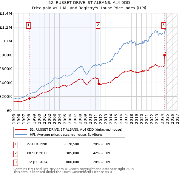 52, RUSSET DRIVE, ST ALBANS, AL4 0DD: Price paid vs HM Land Registry's House Price Index