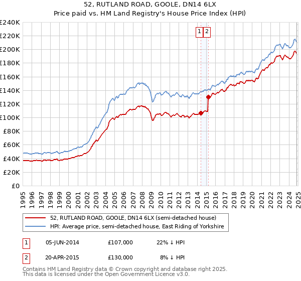 52, RUTLAND ROAD, GOOLE, DN14 6LX: Price paid vs HM Land Registry's House Price Index