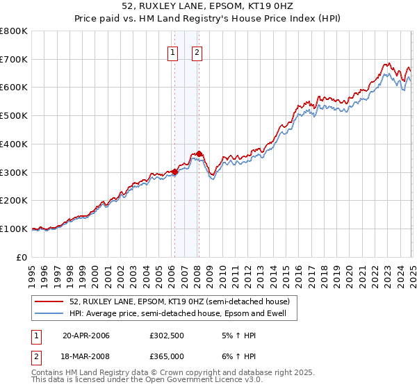 52, RUXLEY LANE, EPSOM, KT19 0HZ: Price paid vs HM Land Registry's House Price Index