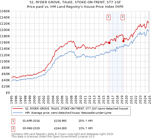 52, RYDER GROVE, TALKE, STOKE-ON-TRENT, ST7 1GF: Price paid vs HM Land Registry's House Price Index