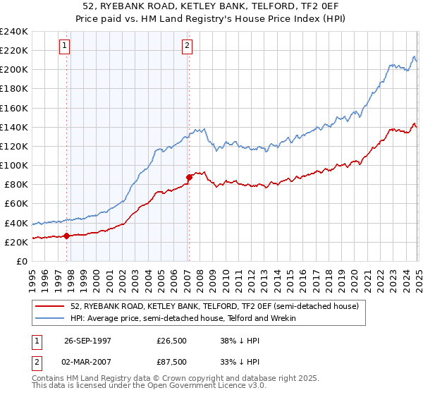 52, RYEBANK ROAD, KETLEY BANK, TELFORD, TF2 0EF: Price paid vs HM Land Registry's House Price Index