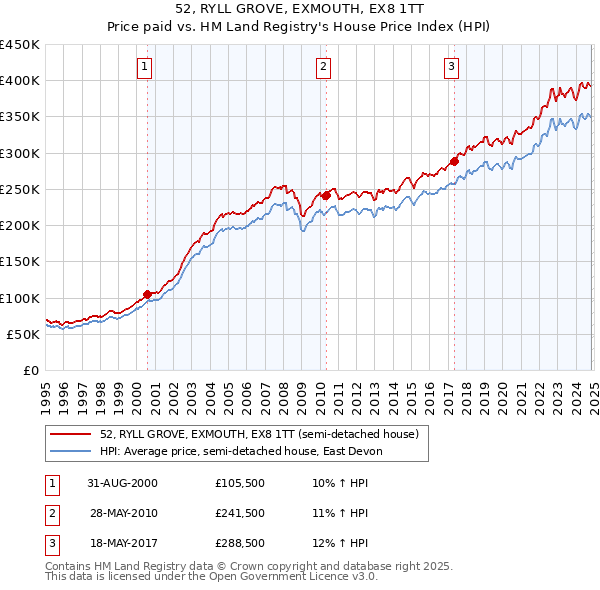 52, RYLL GROVE, EXMOUTH, EX8 1TT: Price paid vs HM Land Registry's House Price Index