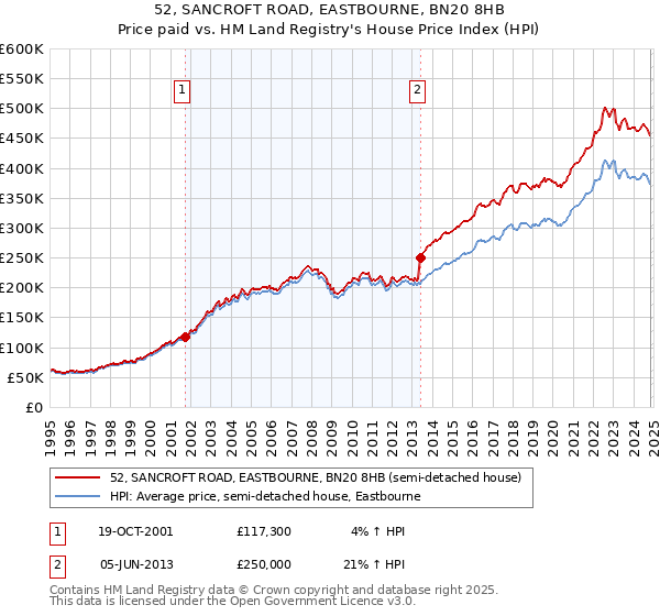 52, SANCROFT ROAD, EASTBOURNE, BN20 8HB: Price paid vs HM Land Registry's House Price Index