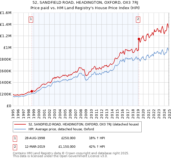 52, SANDFIELD ROAD, HEADINGTON, OXFORD, OX3 7RJ: Price paid vs HM Land Registry's House Price Index