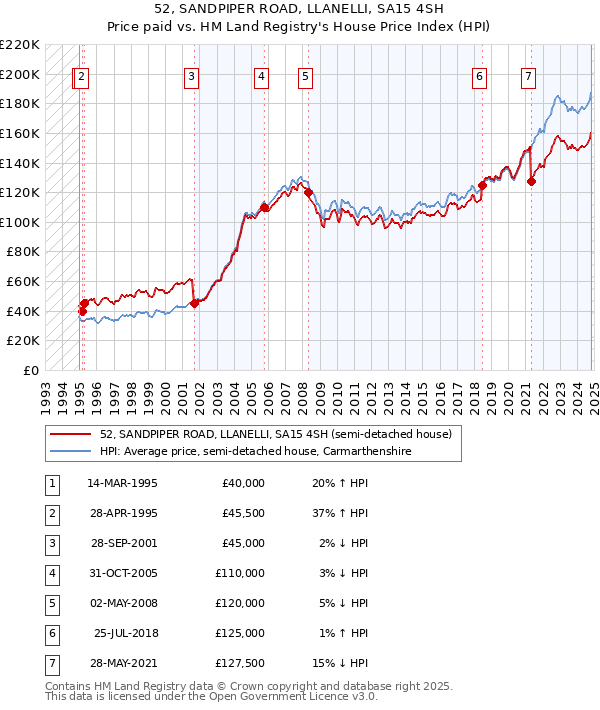 52, SANDPIPER ROAD, LLANELLI, SA15 4SH: Price paid vs HM Land Registry's House Price Index