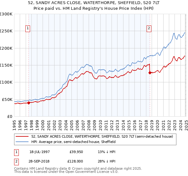 52, SANDY ACRES CLOSE, WATERTHORPE, SHEFFIELD, S20 7LT: Price paid vs HM Land Registry's House Price Index