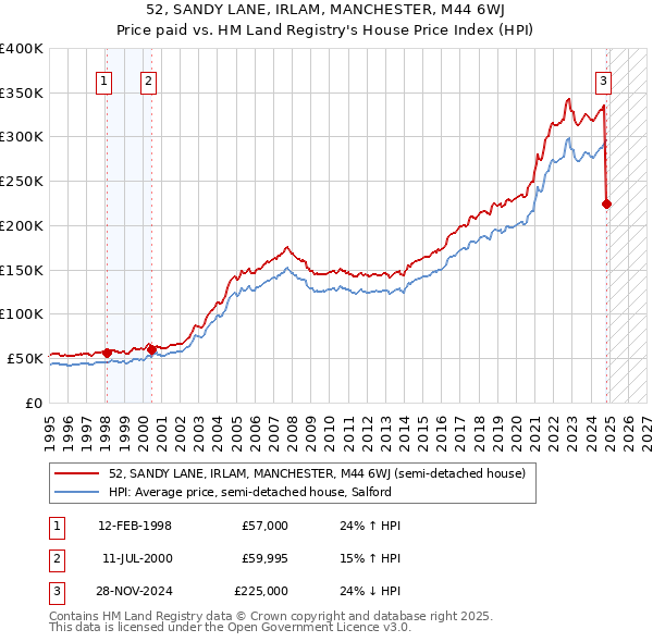 52, SANDY LANE, IRLAM, MANCHESTER, M44 6WJ: Price paid vs HM Land Registry's House Price Index