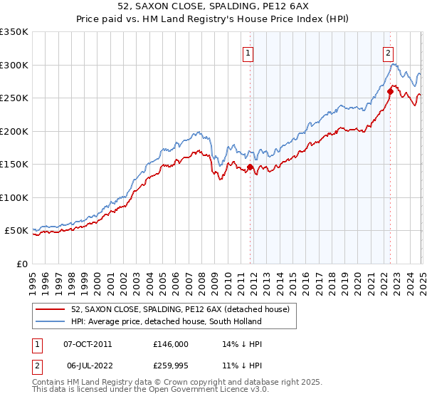 52, SAXON CLOSE, SPALDING, PE12 6AX: Price paid vs HM Land Registry's House Price Index