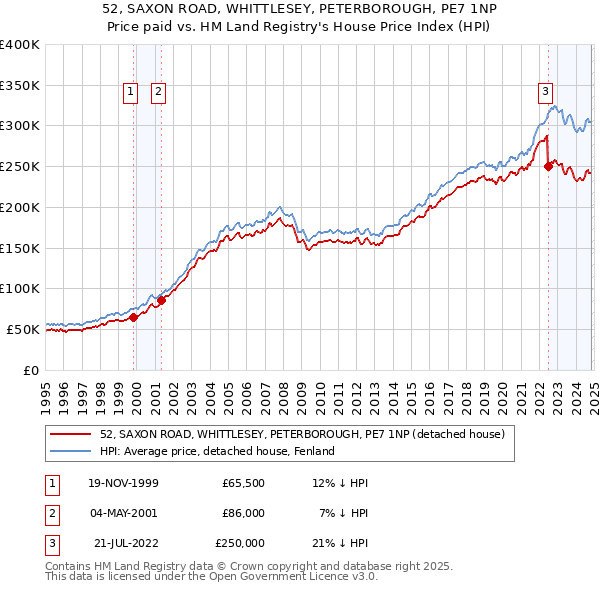 52, SAXON ROAD, WHITTLESEY, PETERBOROUGH, PE7 1NP: Price paid vs HM Land Registry's House Price Index