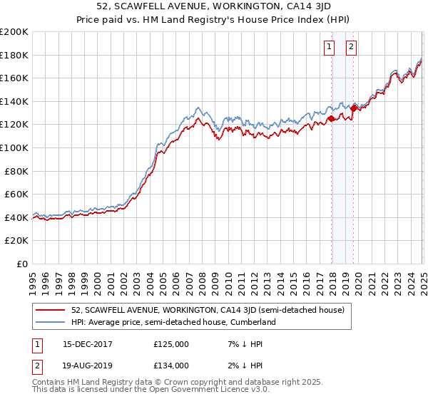 52, SCAWFELL AVENUE, WORKINGTON, CA14 3JD: Price paid vs HM Land Registry's House Price Index