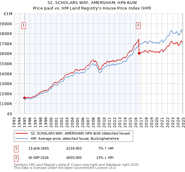 52, SCHOLARS WAY, AMERSHAM, HP6 6UW: Price paid vs HM Land Registry's House Price Index