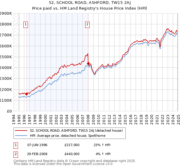 52, SCHOOL ROAD, ASHFORD, TW15 2AJ: Price paid vs HM Land Registry's House Price Index