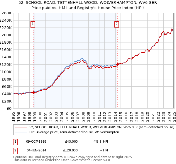 52, SCHOOL ROAD, TETTENHALL WOOD, WOLVERHAMPTON, WV6 8ER: Price paid vs HM Land Registry's House Price Index