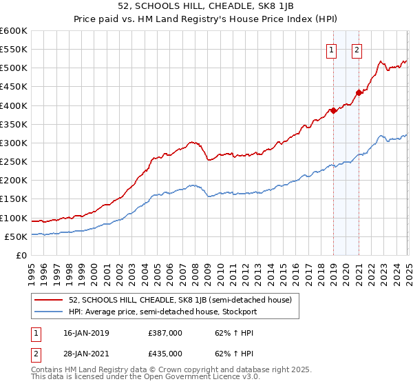 52, SCHOOLS HILL, CHEADLE, SK8 1JB: Price paid vs HM Land Registry's House Price Index