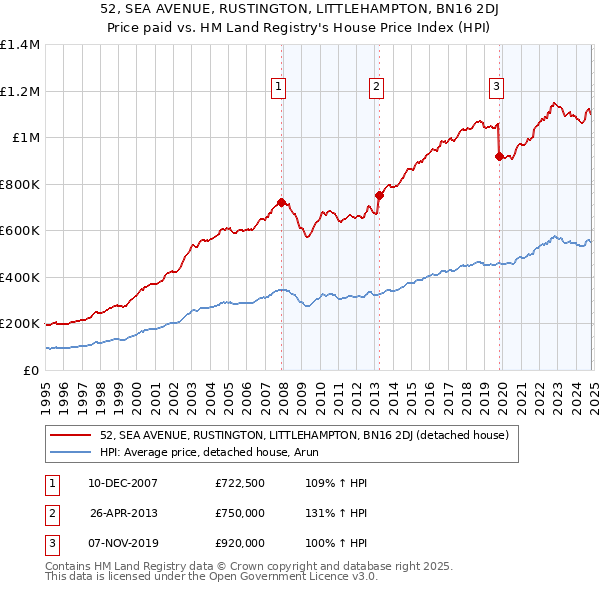 52, SEA AVENUE, RUSTINGTON, LITTLEHAMPTON, BN16 2DJ: Price paid vs HM Land Registry's House Price Index