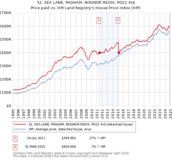 52, SEA LANE, PAGHAM, BOGNOR REGIS, PO21 4UJ: Price paid vs HM Land Registry's House Price Index