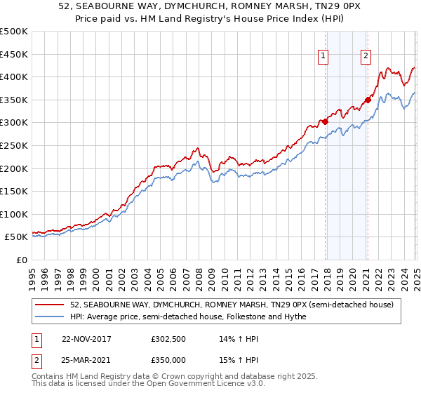 52, SEABOURNE WAY, DYMCHURCH, ROMNEY MARSH, TN29 0PX: Price paid vs HM Land Registry's House Price Index