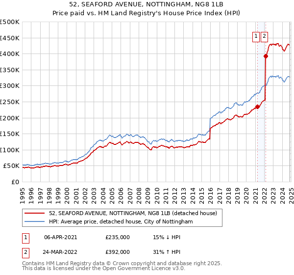 52, SEAFORD AVENUE, NOTTINGHAM, NG8 1LB: Price paid vs HM Land Registry's House Price Index