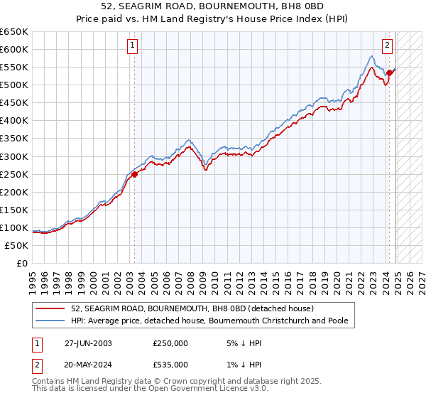 52, SEAGRIM ROAD, BOURNEMOUTH, BH8 0BD: Price paid vs HM Land Registry's House Price Index