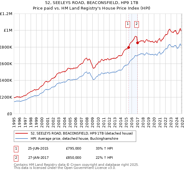 52, SEELEYS ROAD, BEACONSFIELD, HP9 1TB: Price paid vs HM Land Registry's House Price Index