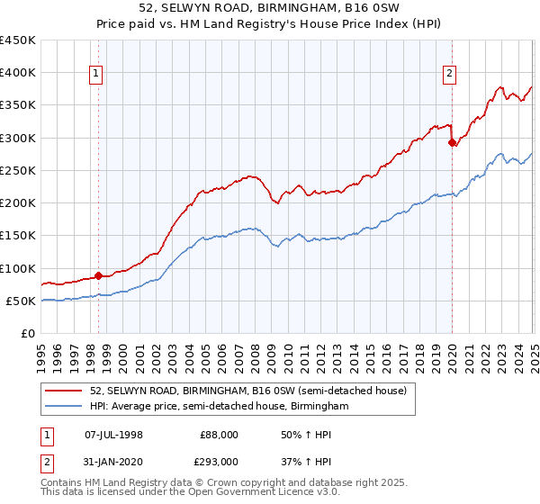 52, SELWYN ROAD, BIRMINGHAM, B16 0SW: Price paid vs HM Land Registry's House Price Index