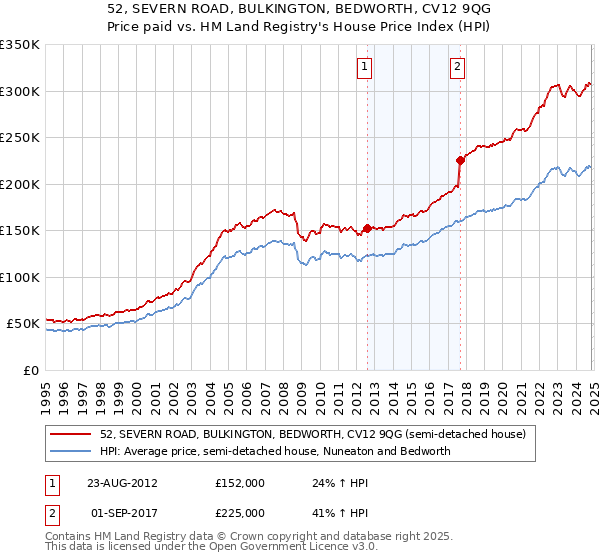 52, SEVERN ROAD, BULKINGTON, BEDWORTH, CV12 9QG: Price paid vs HM Land Registry's House Price Index