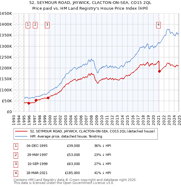 52, SEYMOUR ROAD, JAYWICK, CLACTON-ON-SEA, CO15 2QL: Price paid vs HM Land Registry's House Price Index