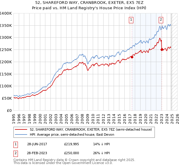 52, SHAREFORD WAY, CRANBROOK, EXETER, EX5 7EZ: Price paid vs HM Land Registry's House Price Index