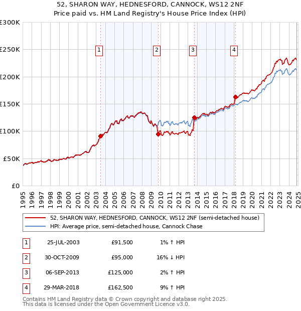 52, SHARON WAY, HEDNESFORD, CANNOCK, WS12 2NF: Price paid vs HM Land Registry's House Price Index