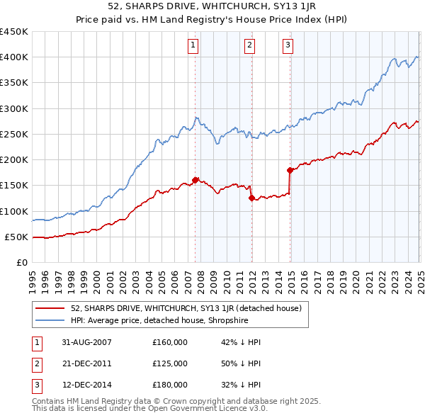 52, SHARPS DRIVE, WHITCHURCH, SY13 1JR: Price paid vs HM Land Registry's House Price Index